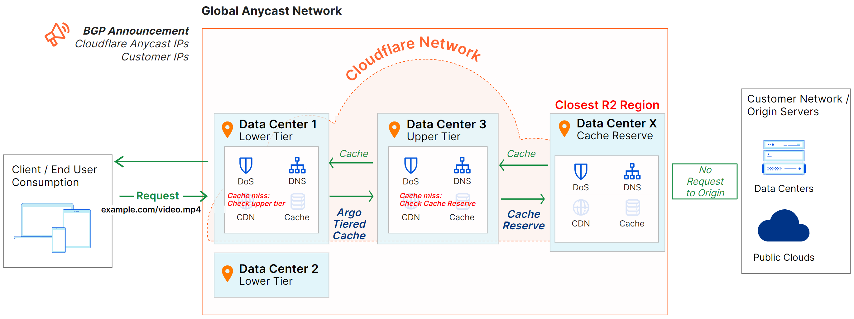 Figure 7: Cloudflare CDN with Argo Tiered Cache, Argo Smart Routing, and Cache Reserve enabled